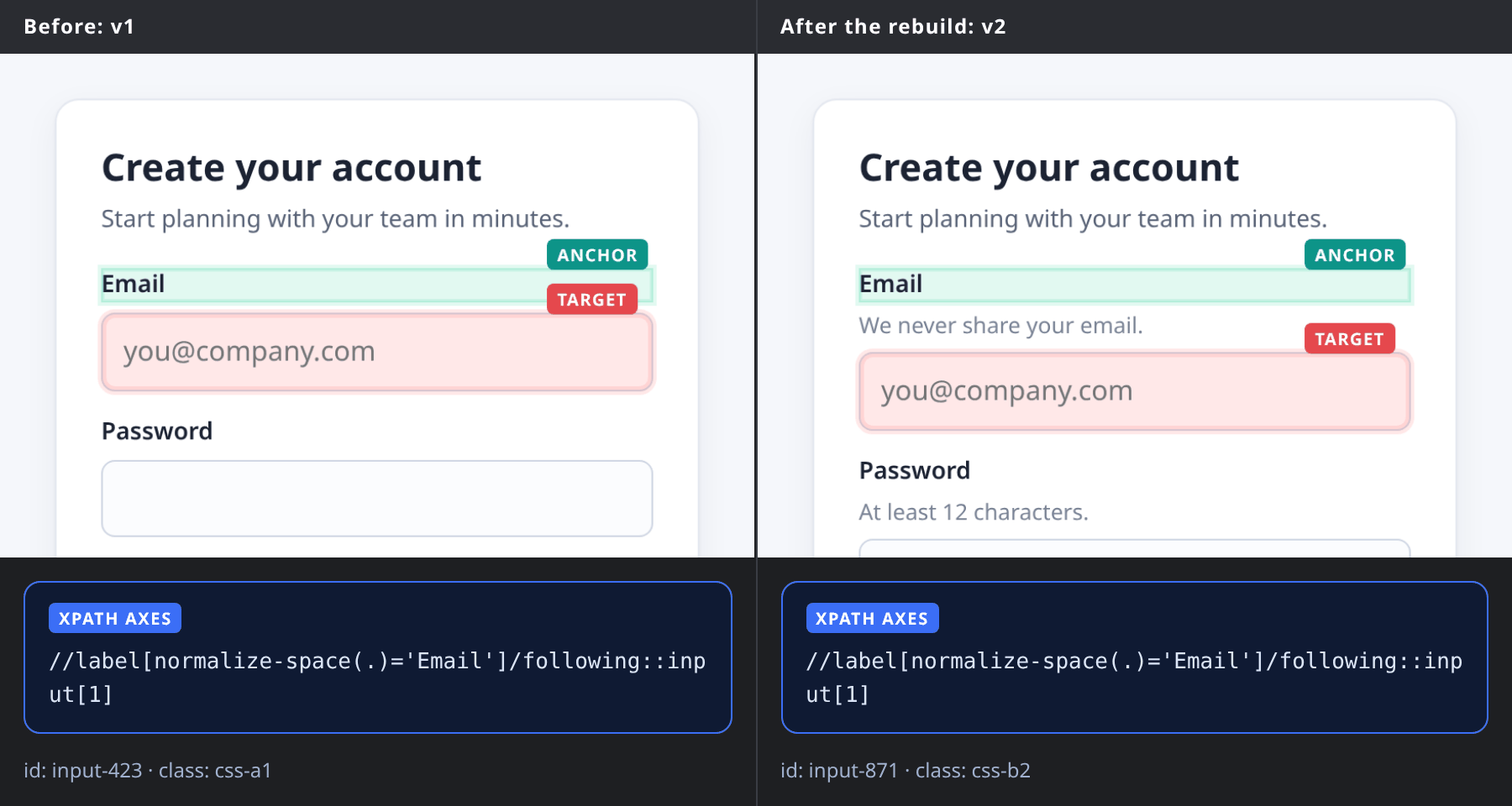 Before and after a rebuild: the same axes XPath finds the Email field in both versions while its ID changes from input-423 to input-871